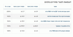 השוואת מחירים בין רשתות שיווק צילום מסך משרד הכלכלה 04042024